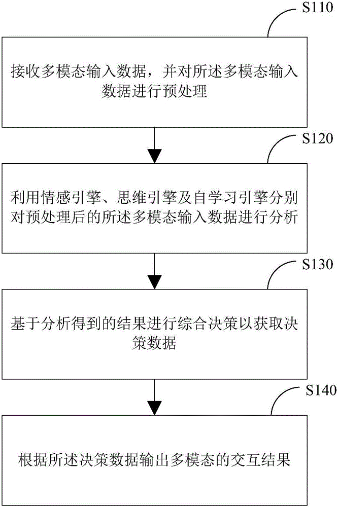 Data processing method for realizing multi-modal interaction and multi-modal interaction system