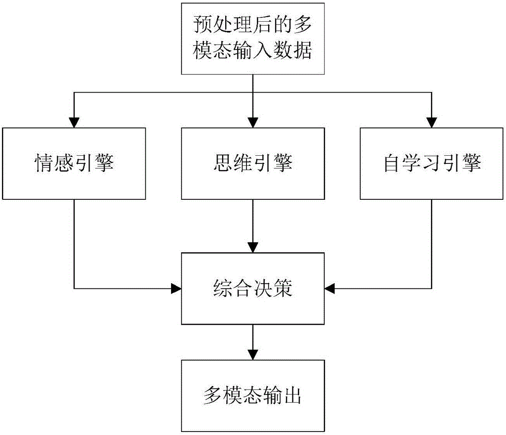 Data processing method for realizing multi-modal interaction and multi-modal interaction system