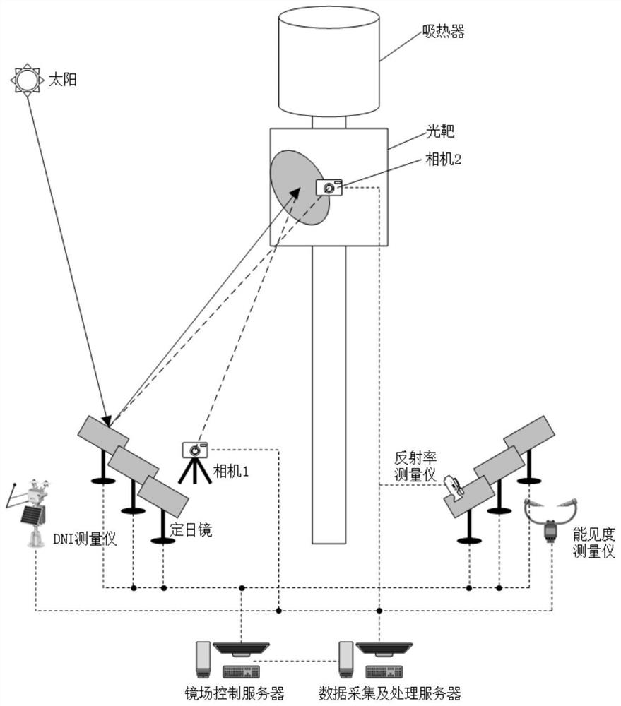 System and method for measuring and optimizing heliostat efficiency