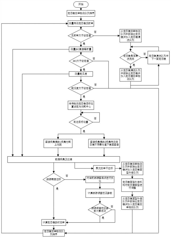 System and method for measuring and optimizing heliostat efficiency