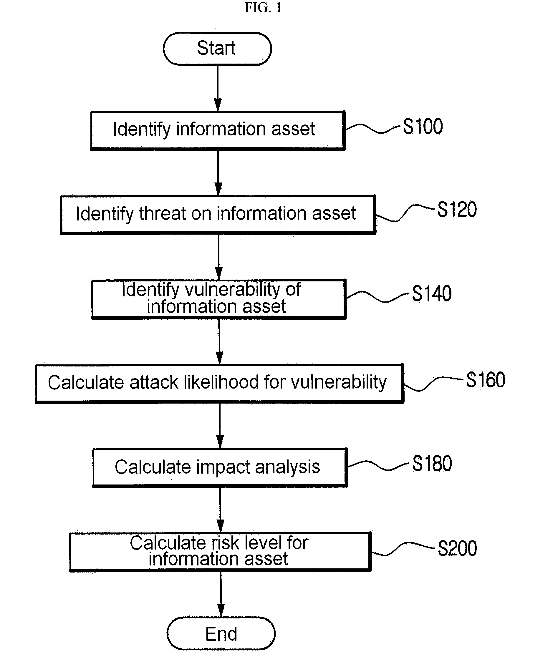 Method for risk analysis using information asset modelling