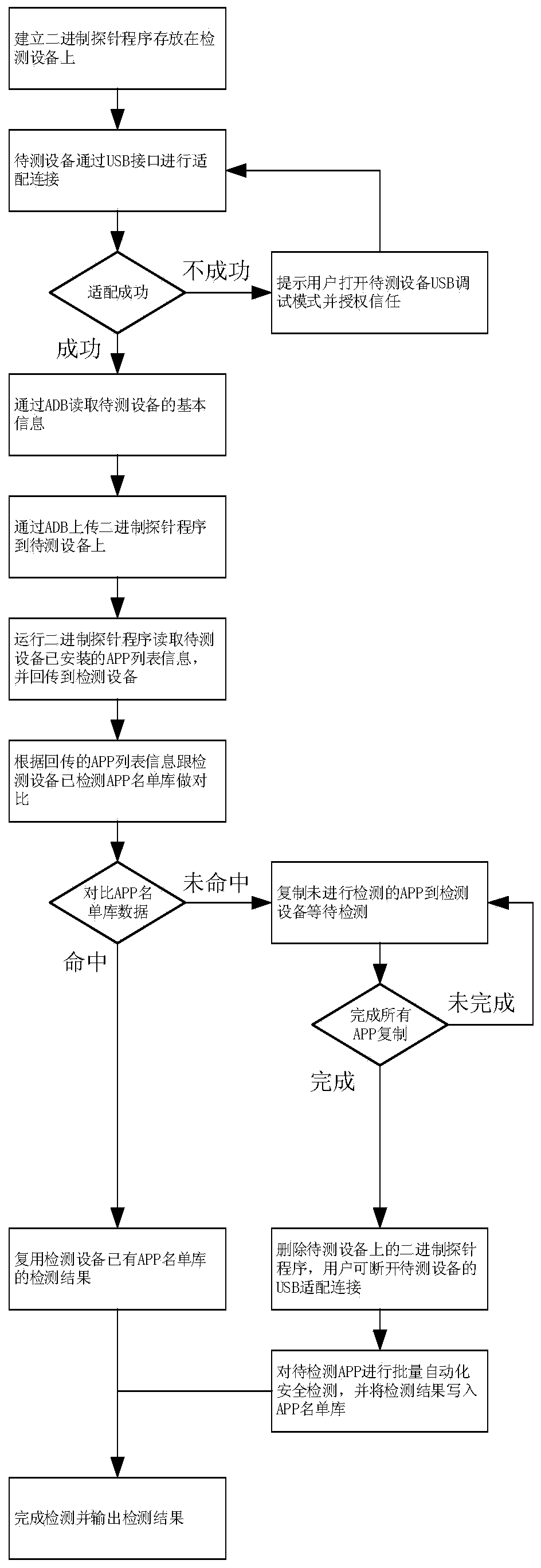 Method for detecting APP vulnerabilities of Android equipment based on probe mechanism