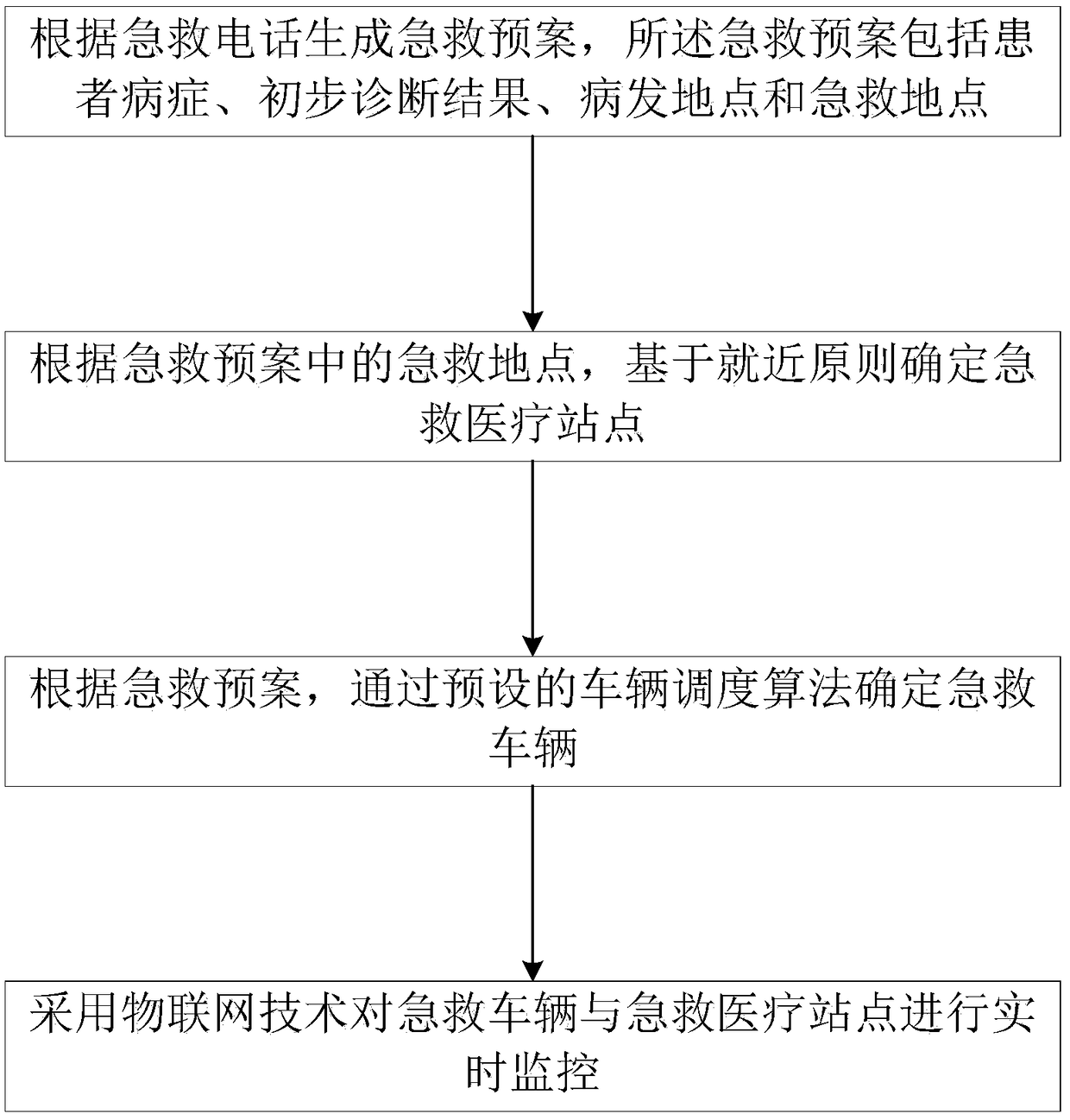 Regional first-aid monitoring method, system and device based on vehicle scheduling