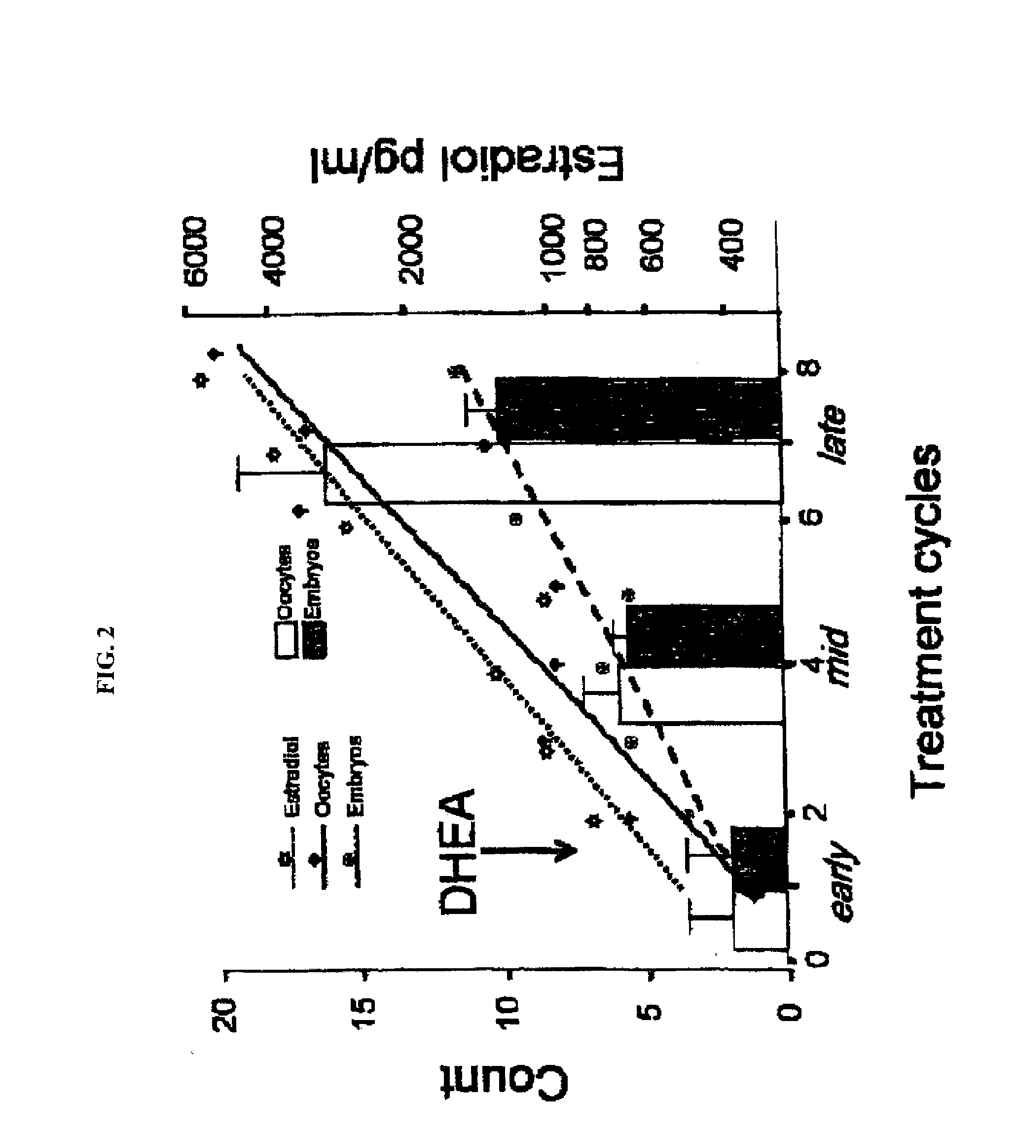 Androgen treatment in females