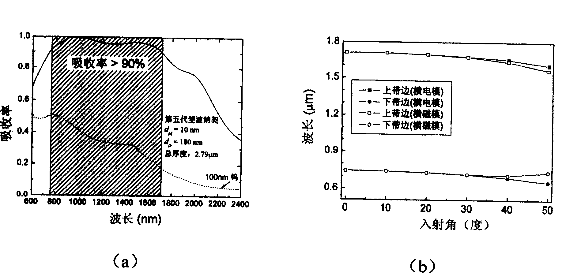 One-dimensional metal photon dielectric crystal and its design method and application