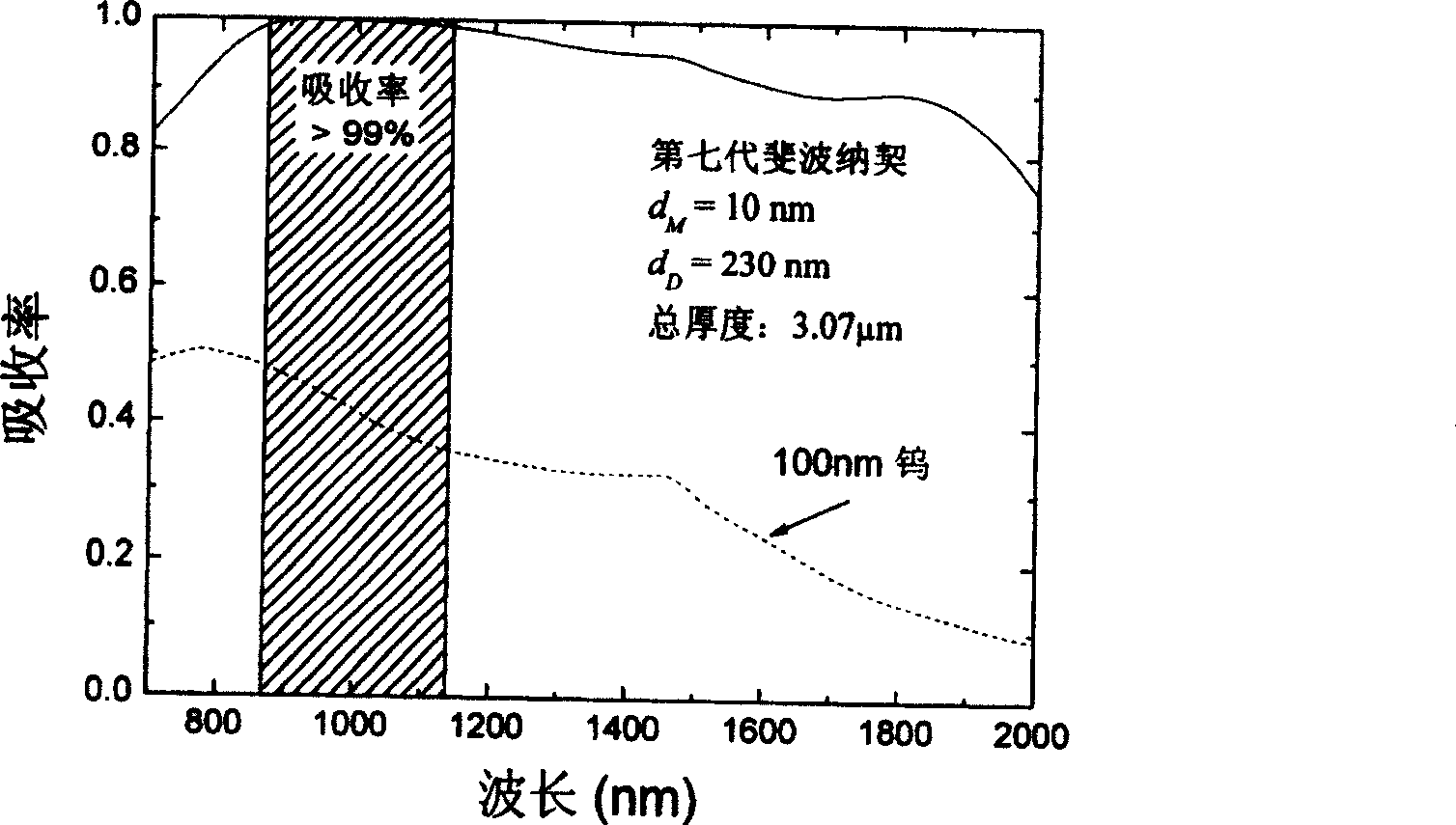 One-dimensional metal photon dielectric crystal and its design method and application