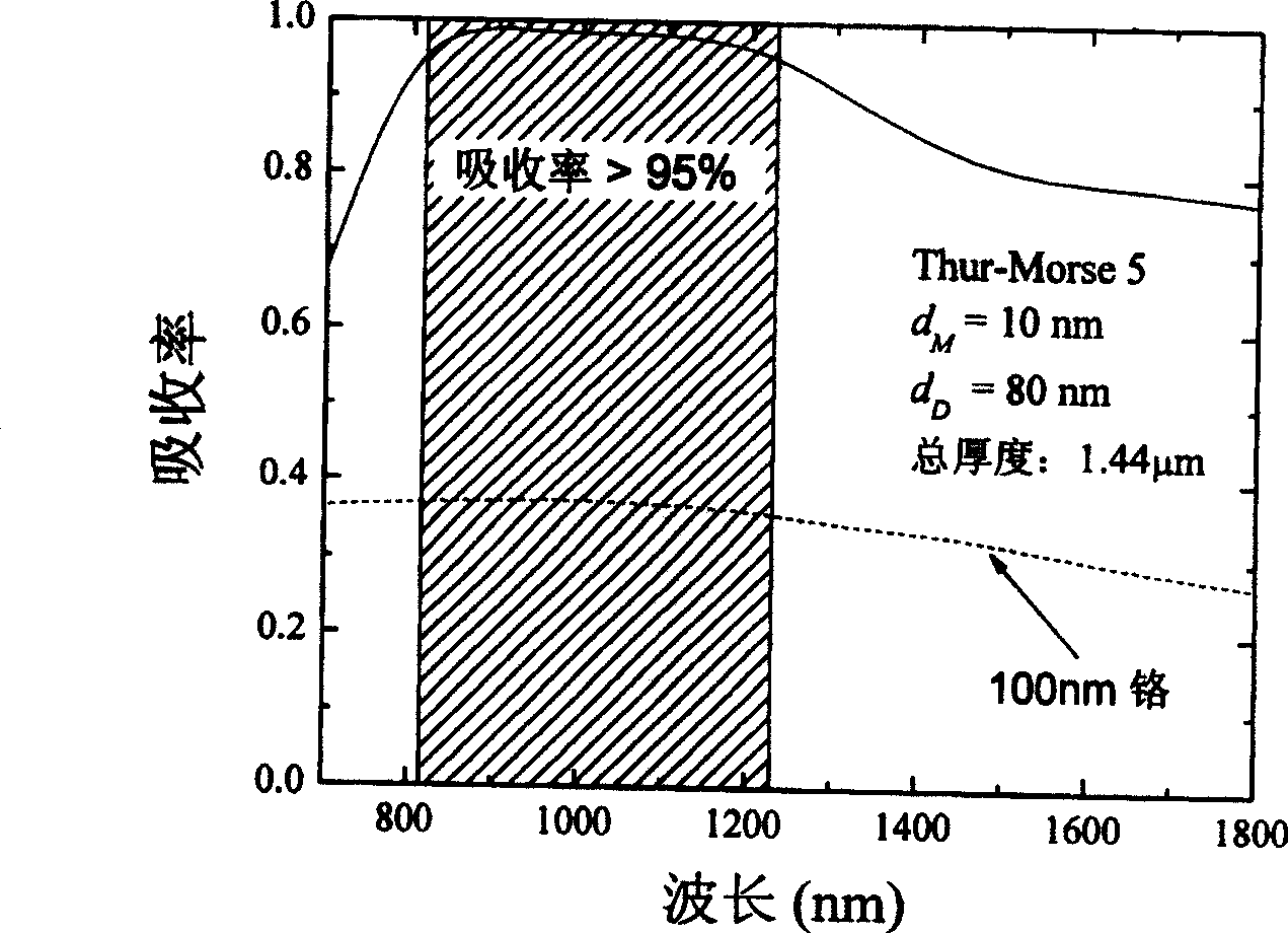 One-dimensional metal photon dielectric crystal and its design method and application