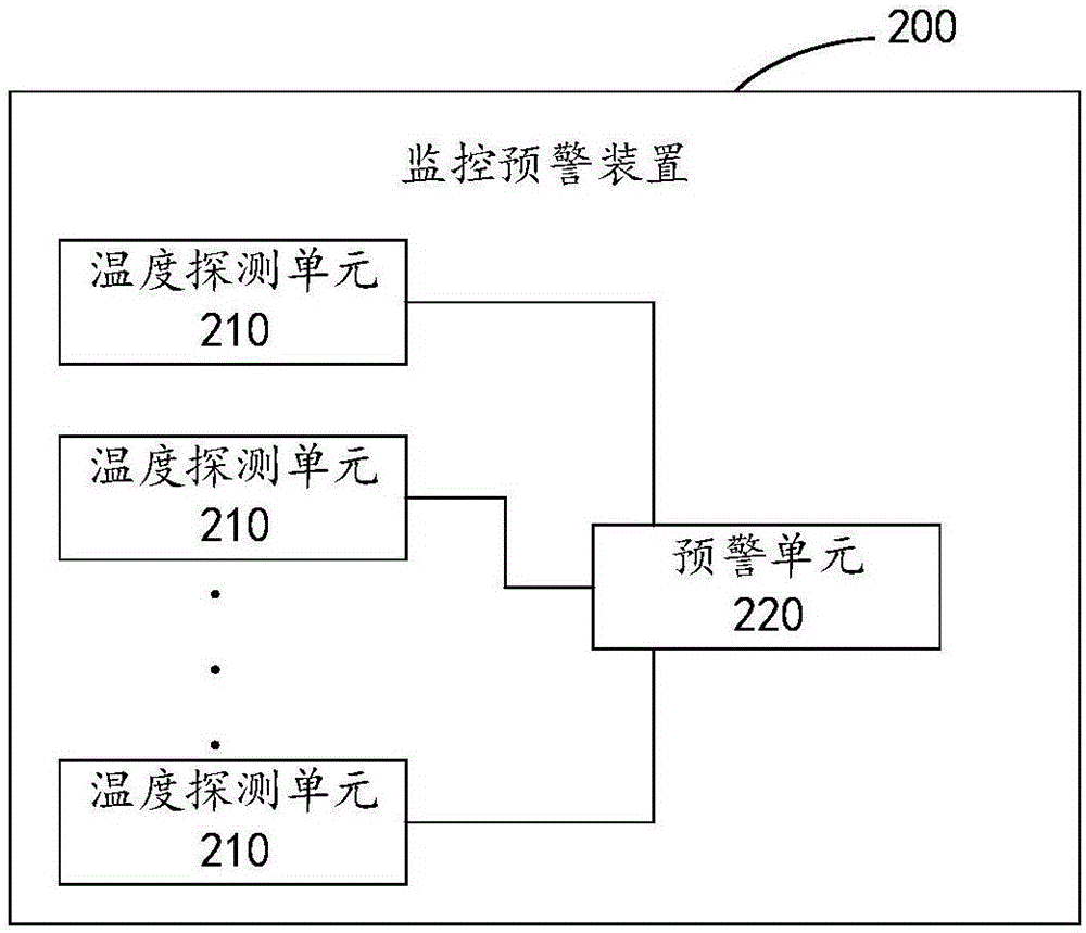 Battery temperature monitoring early warning system and power supply device