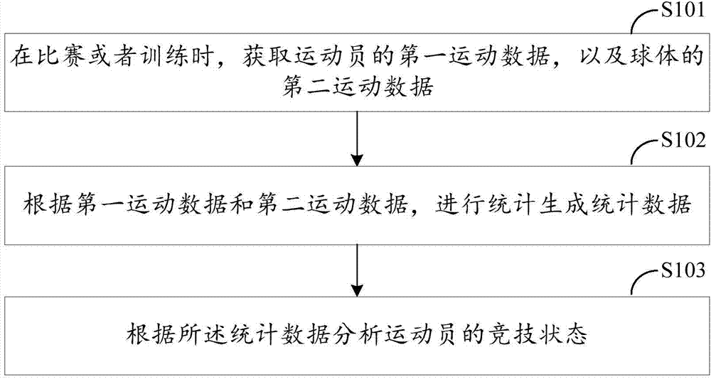 Athlete competitive state analysis method and system