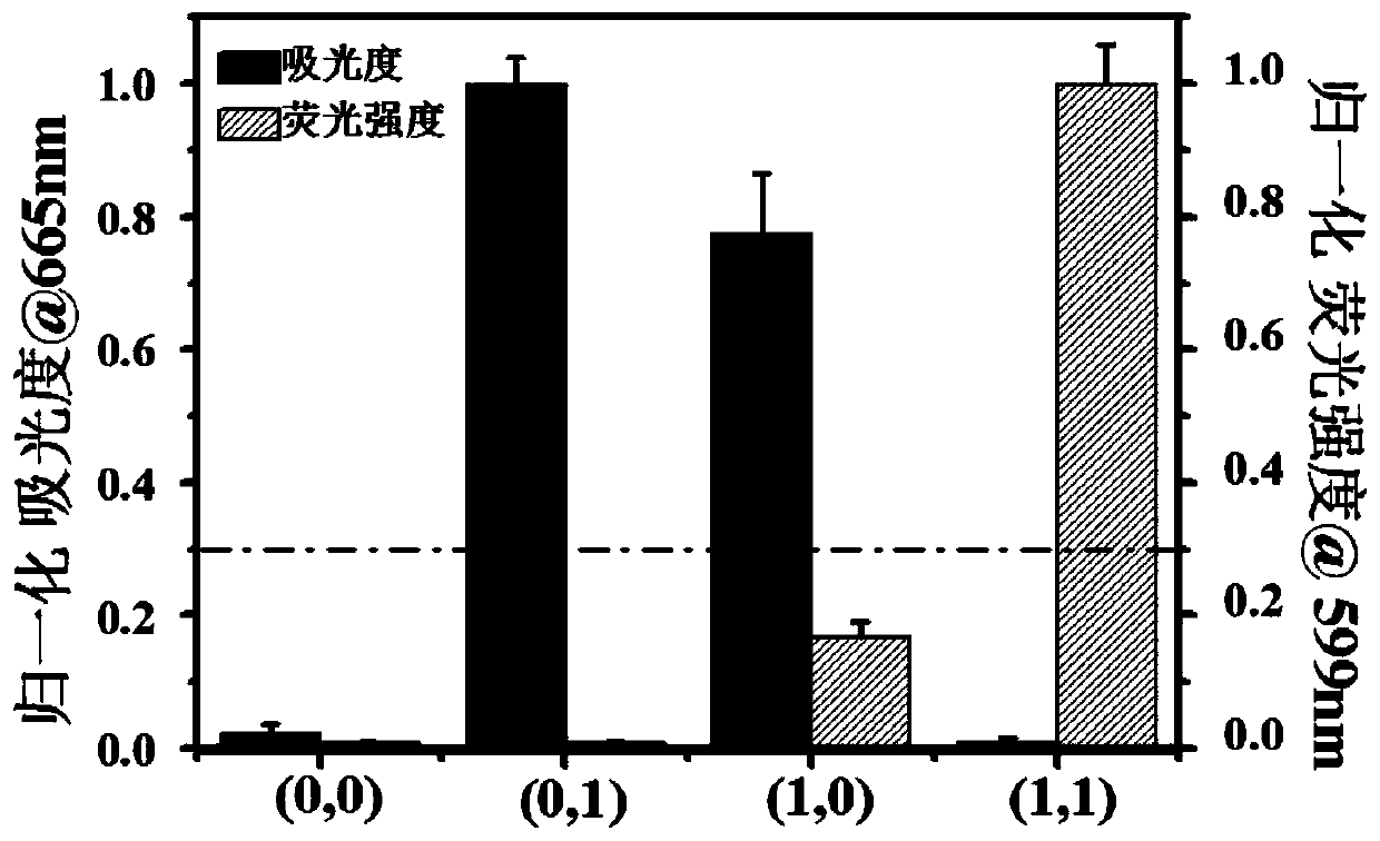 A method for constructing half-adder and half-subtractor based on the interaction of cyanine dyes and metal ions