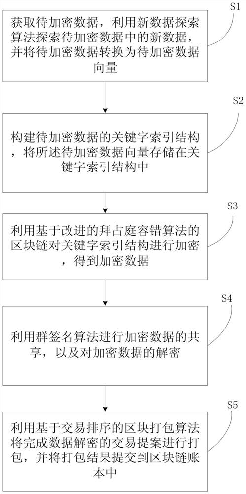 Block chain data sharing encryption and decryption method and system