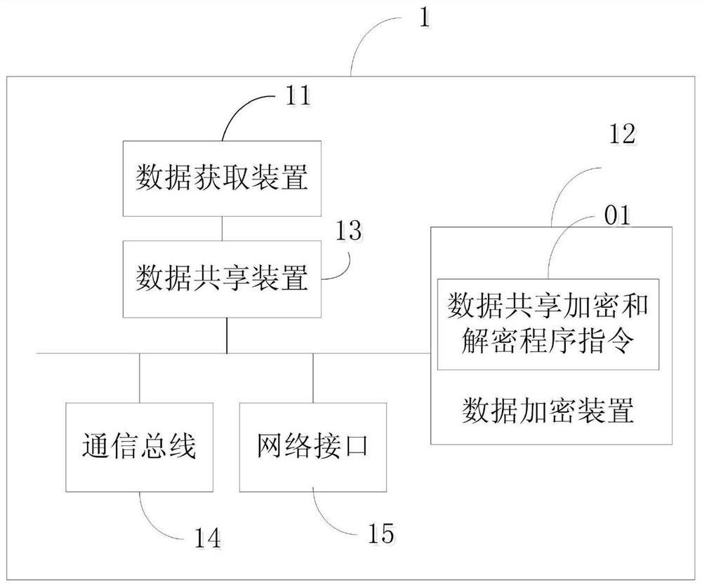 Block chain data sharing encryption and decryption method and system