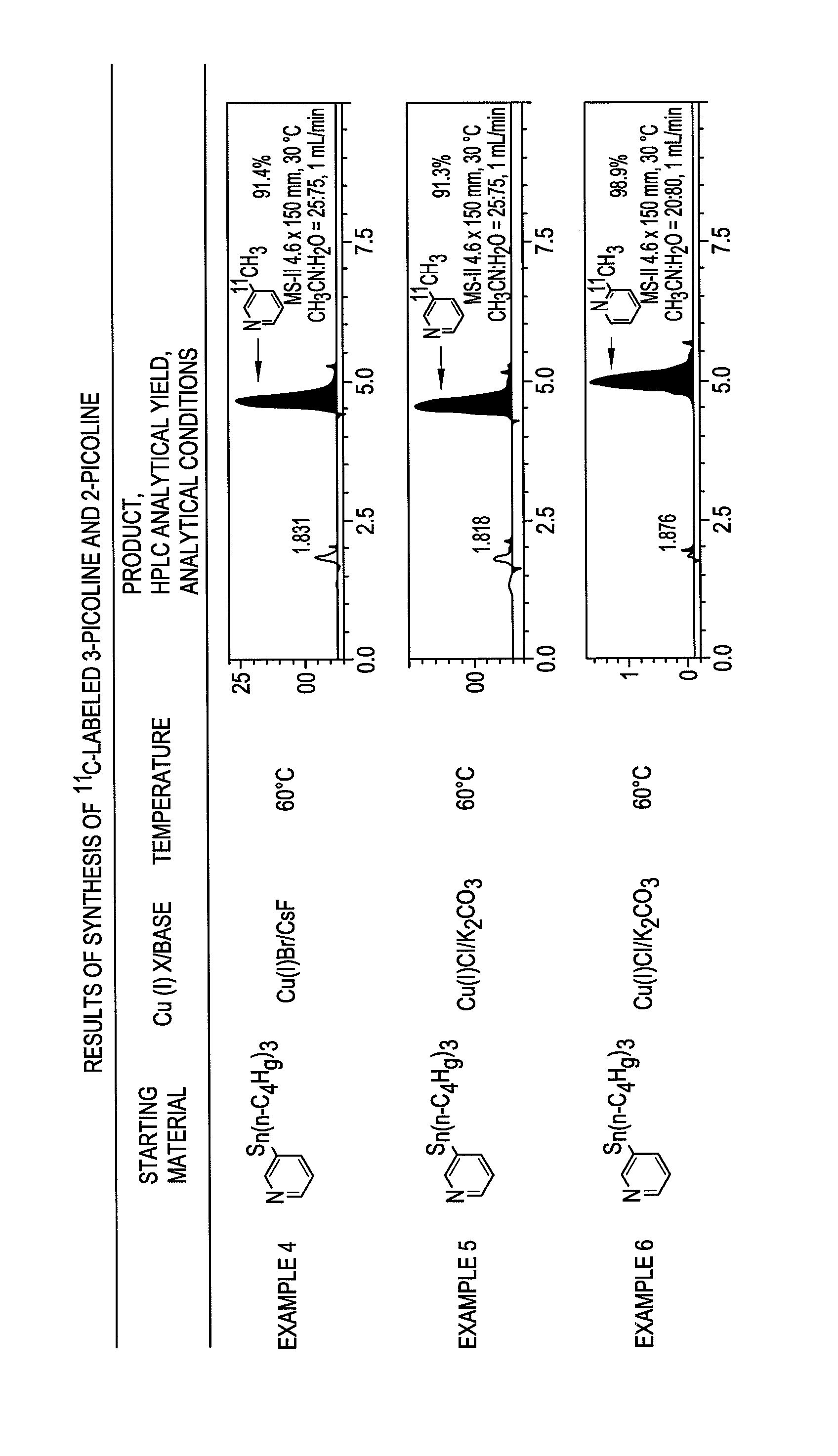 Method for rapidly methylating heteroaromatic arene and method for producing tracer for use in PET