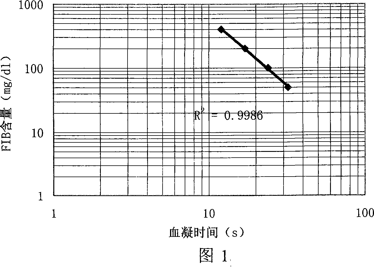 Reagent for determining fibrinogen content without need of diluting plasma sample and the determination method