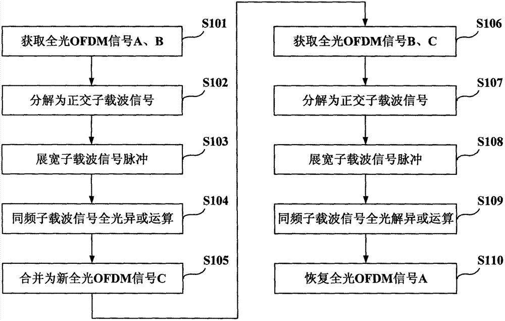 Implementation method and device of all-optical OFDM (Orthogonal Frequency Division Multiplexing) signal photosphere network code