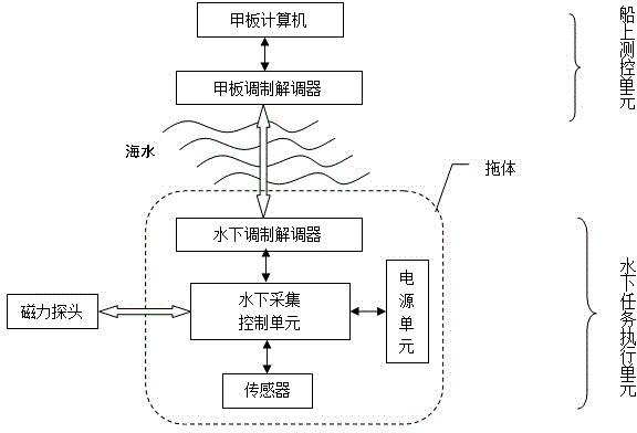 Marine magnetic survey method and device for polar floating ice areas