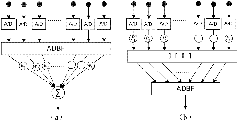 Ultra-low side lobe adaptive digital beam forming (ADBF) method for digital array