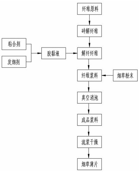 Heat-not-burn tobacco pulp fiber-increasing method