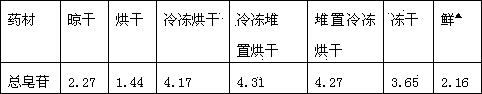 Drying method for lamiophlomis rotata