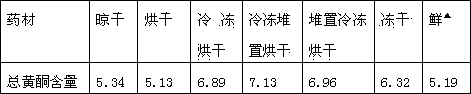 Drying method for lamiophlomis rotata