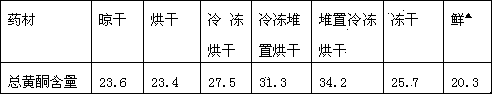 Drying method for lamiophlomis rotata