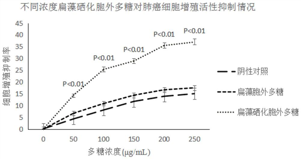 Application of platymonas selenized exopolysaccharide in lung cancer treatment