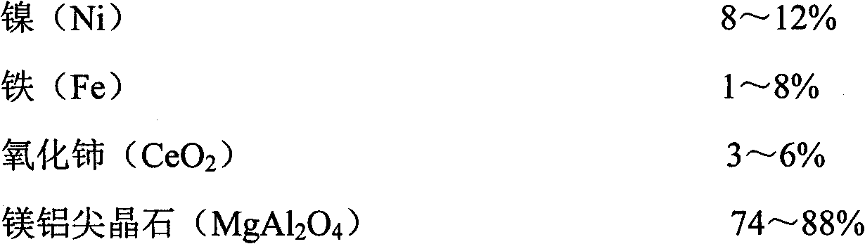 Catalyst for preparing synthesis gases through dry methane reforming (DMR) and preparation method thereof