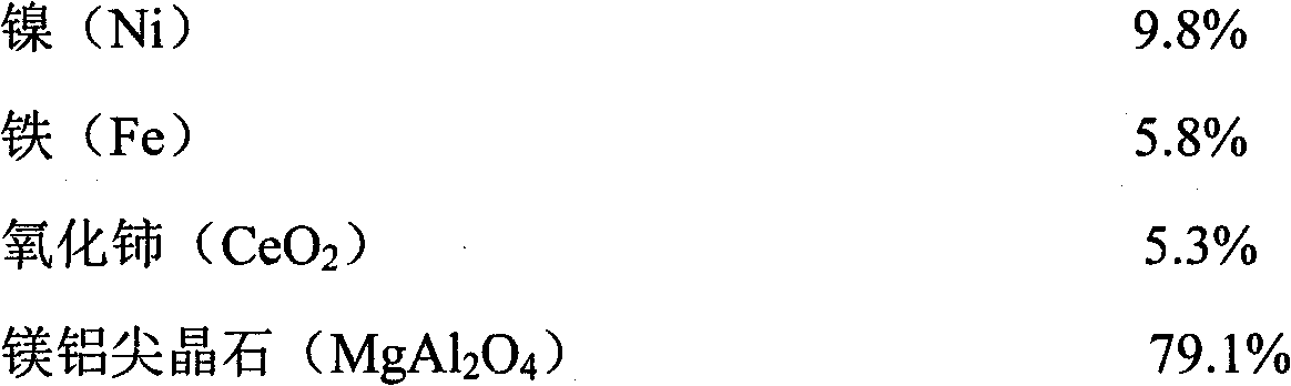 Catalyst for preparing synthesis gases through dry methane reforming (DMR) and preparation method thereof