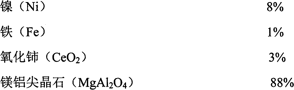 Catalyst for preparing synthesis gases through dry methane reforming (DMR) and preparation method thereof