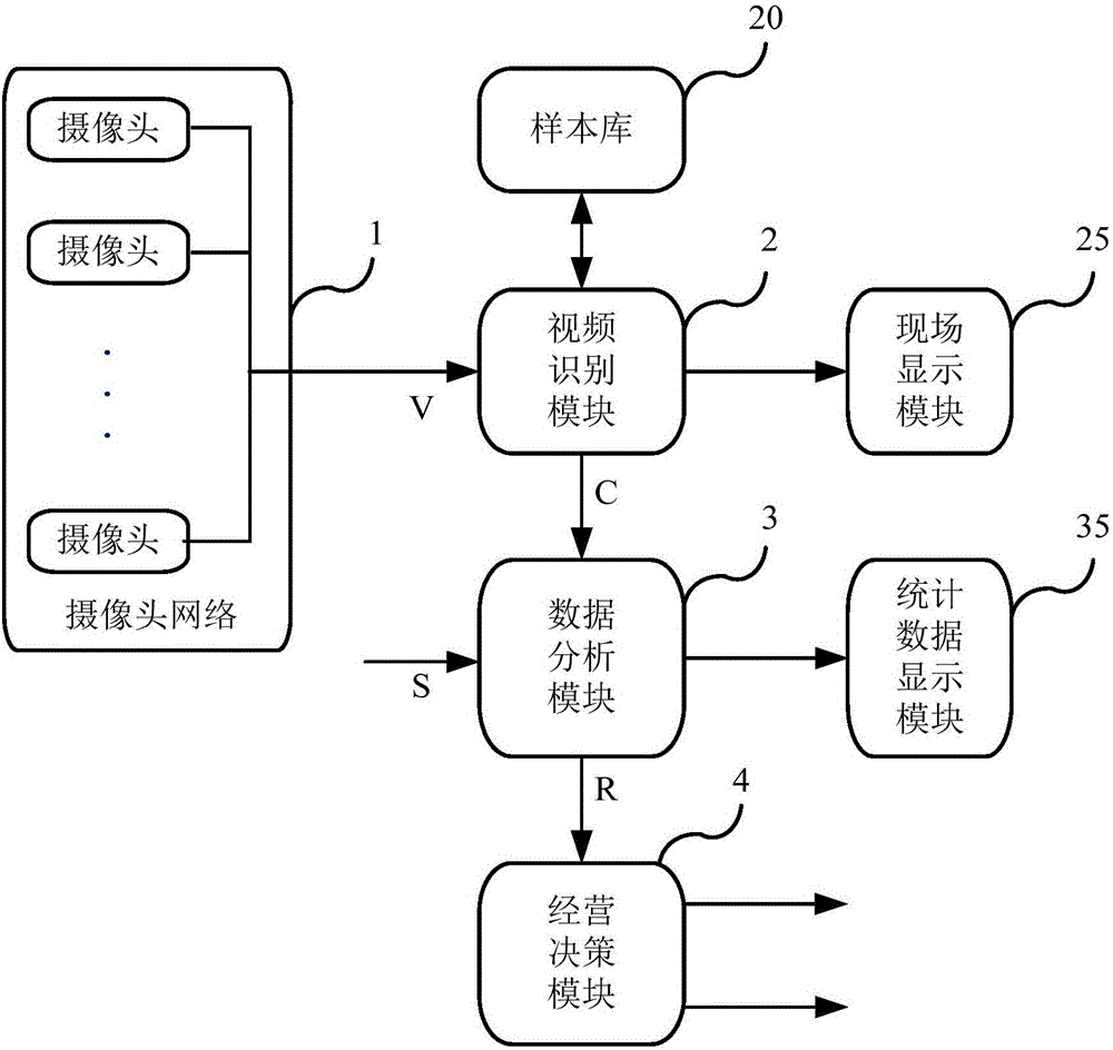 Video-analysis-based commercial intelligent operation decision-making support system and method