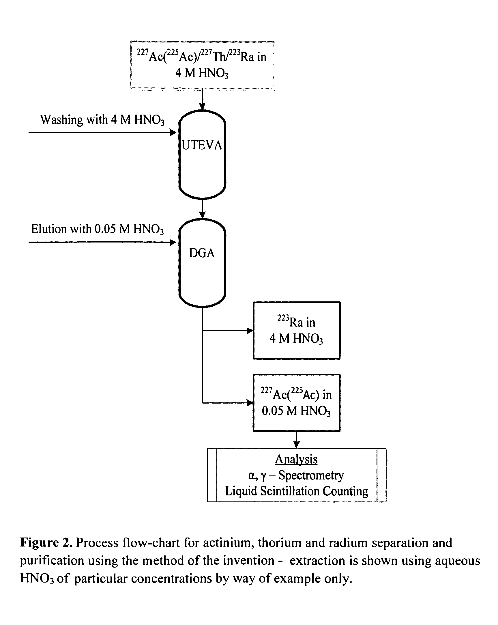 Method for the quantification of 227ac in 223ra compositions