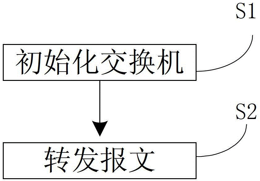 Routing forwarding method for content-based data center network