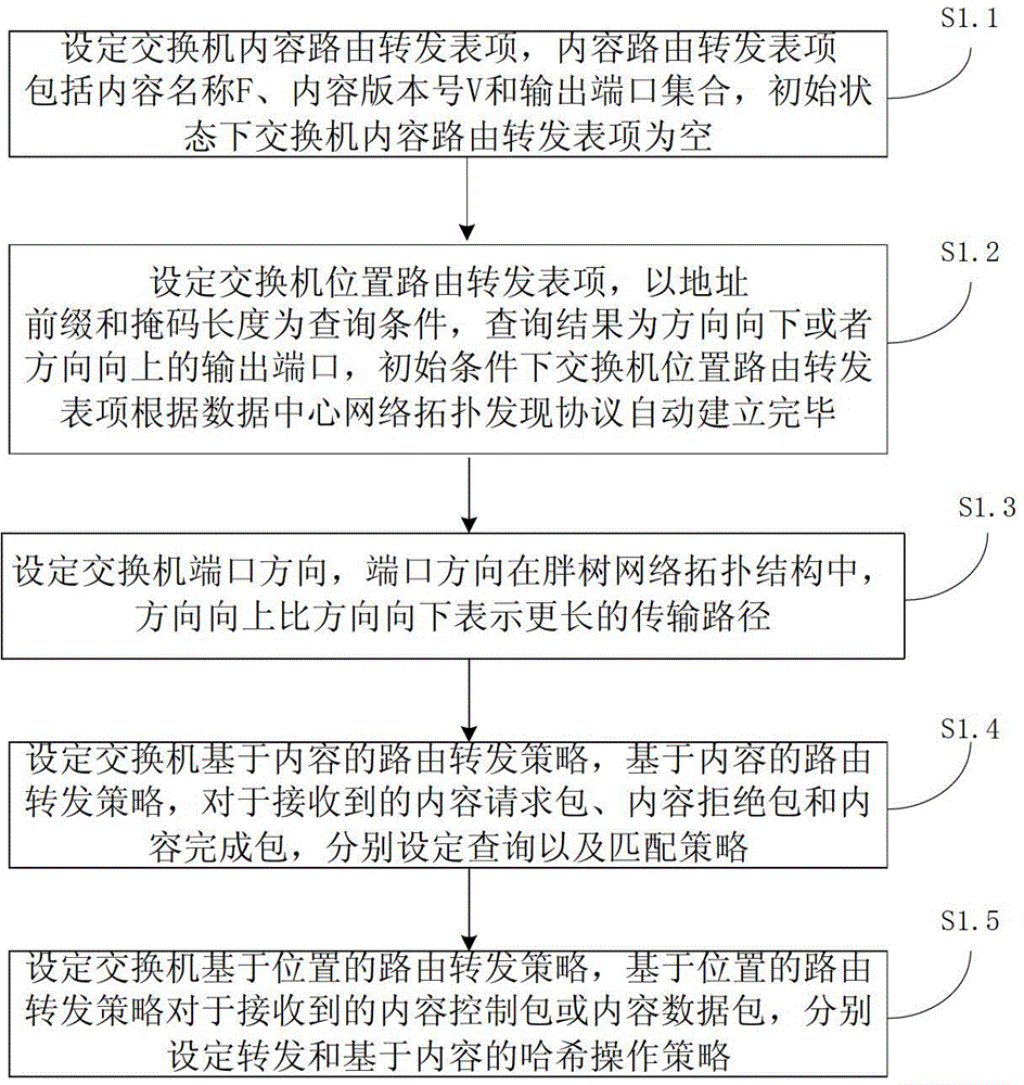 Routing forwarding method for content-based data center network