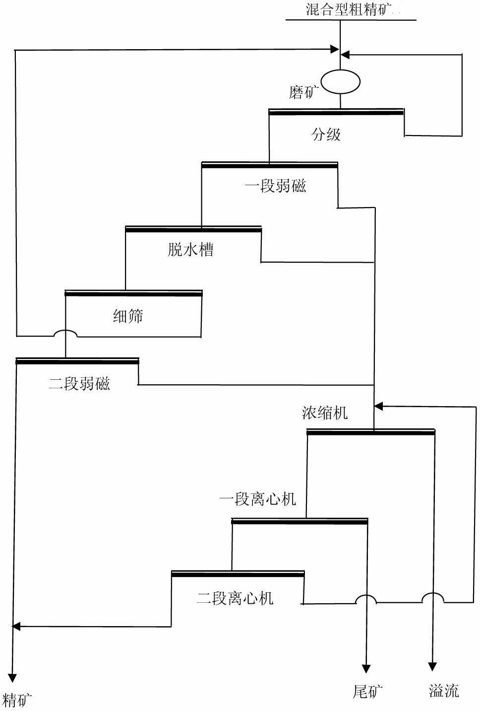 Magnetism-gravity combined separation technology for magnetic hematite mixed type rough concentrate