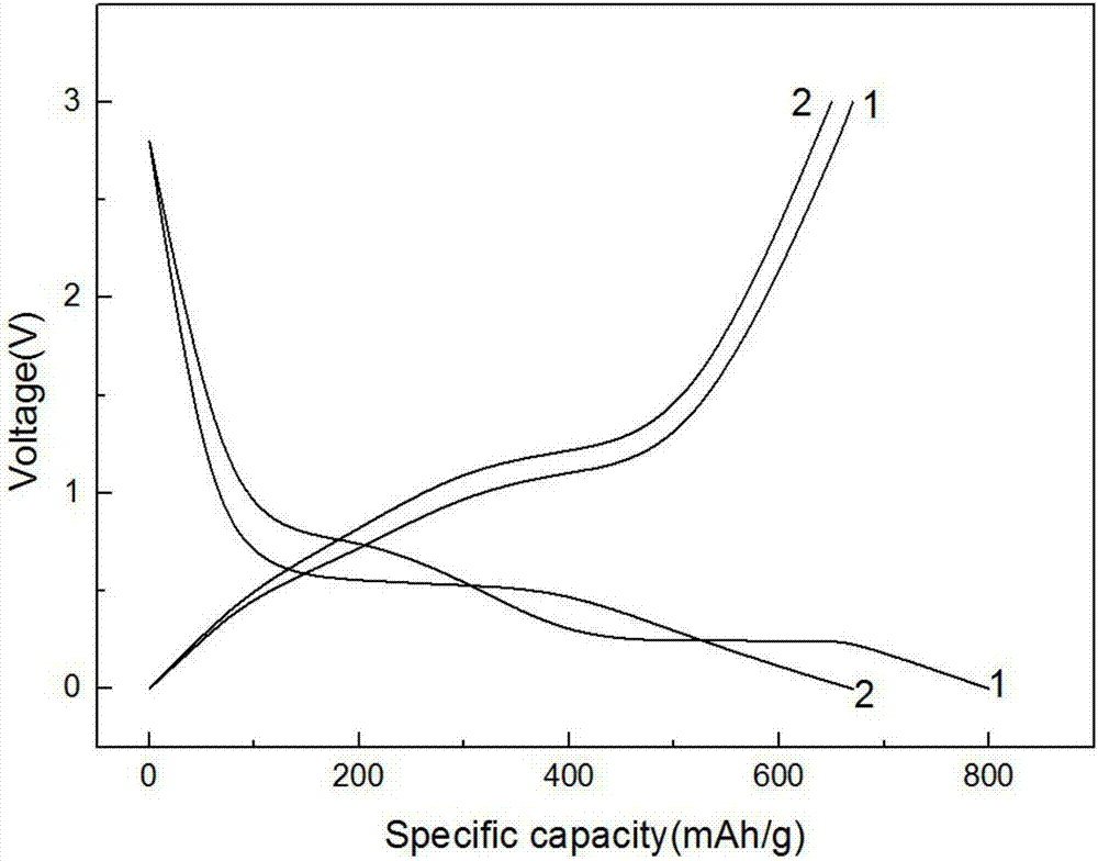 Preparation method of C/MnO composite electrode material