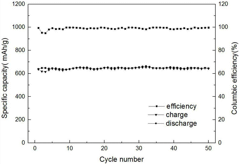 Preparation method of C/MnO composite electrode material