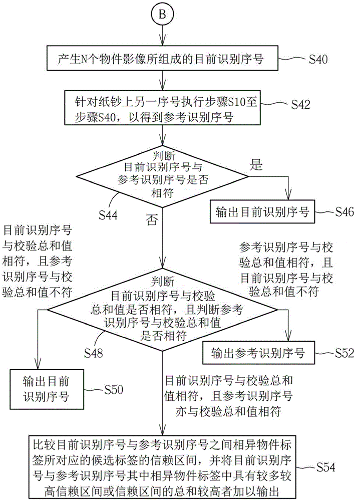 Banknote Serial Number Recognition Method