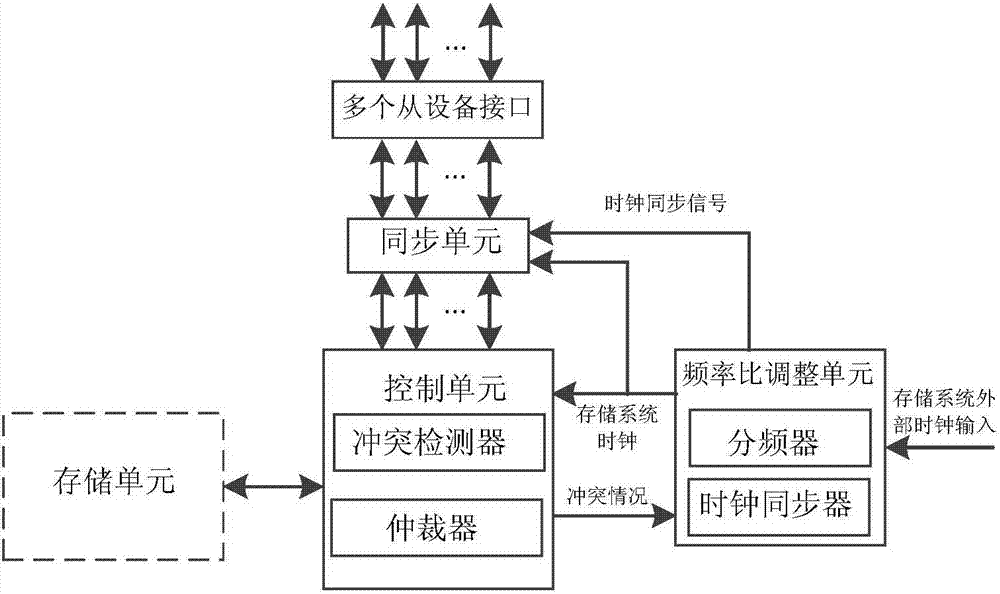 High-speed storage system achieving self-adaptive frequency