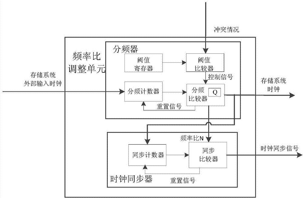 High-speed storage system achieving self-adaptive frequency