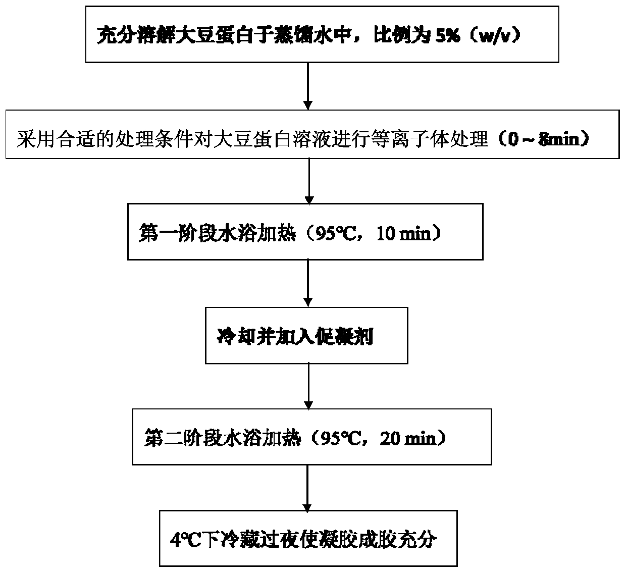 Method for enhancing gel property of soybean protein by cold plasma