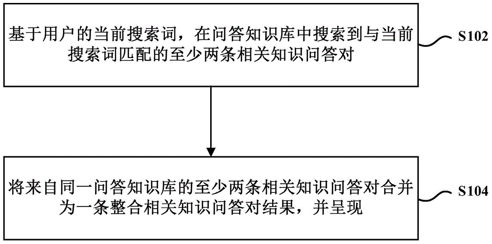 Question-answer search result display method and device based on search terms