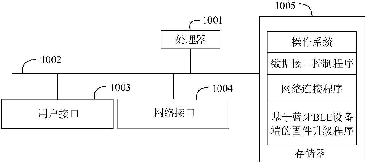 A firmware upgrading method and device f based on a Bluetooth BLE device end