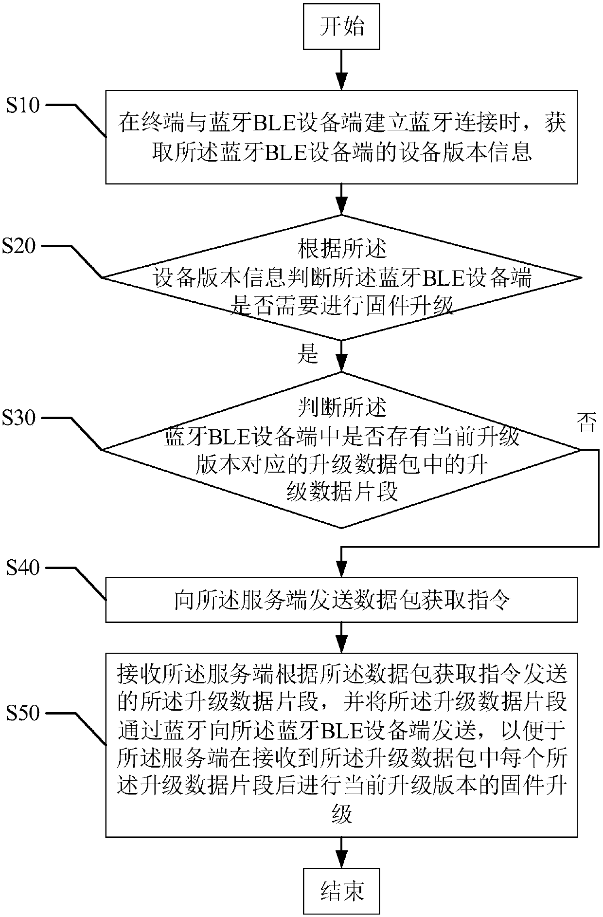 A firmware upgrading method and device f based on a Bluetooth BLE device end