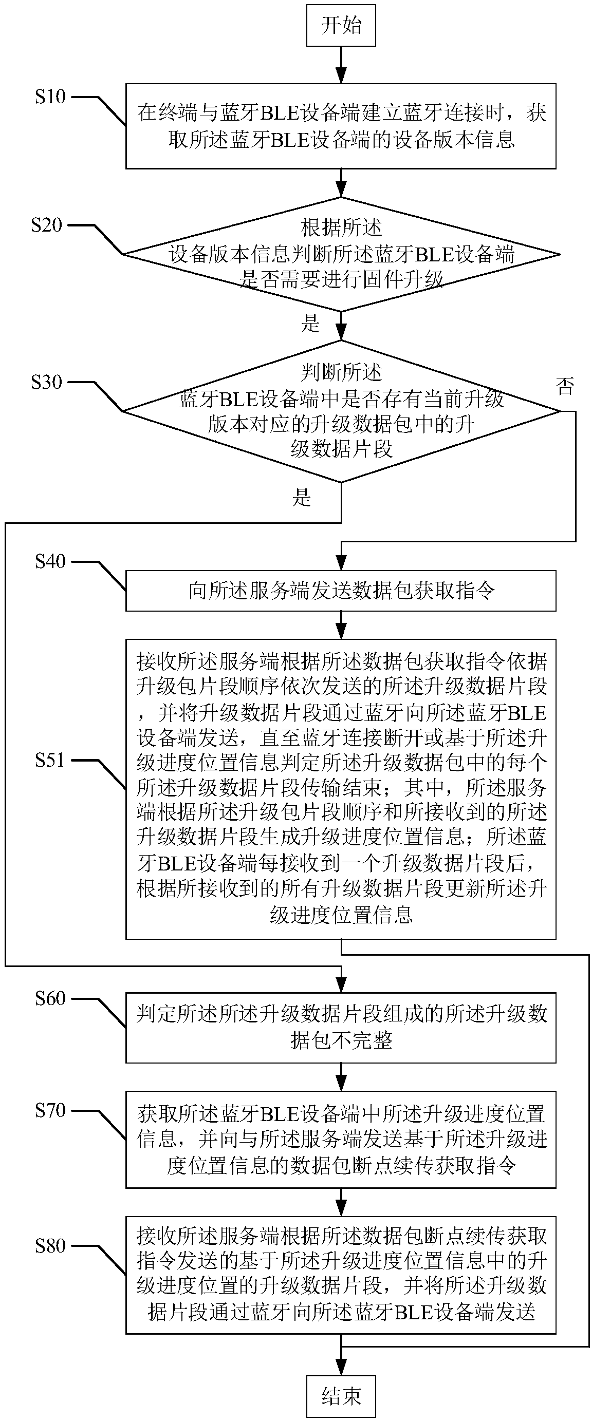 A firmware upgrading method and device f based on a Bluetooth BLE device end