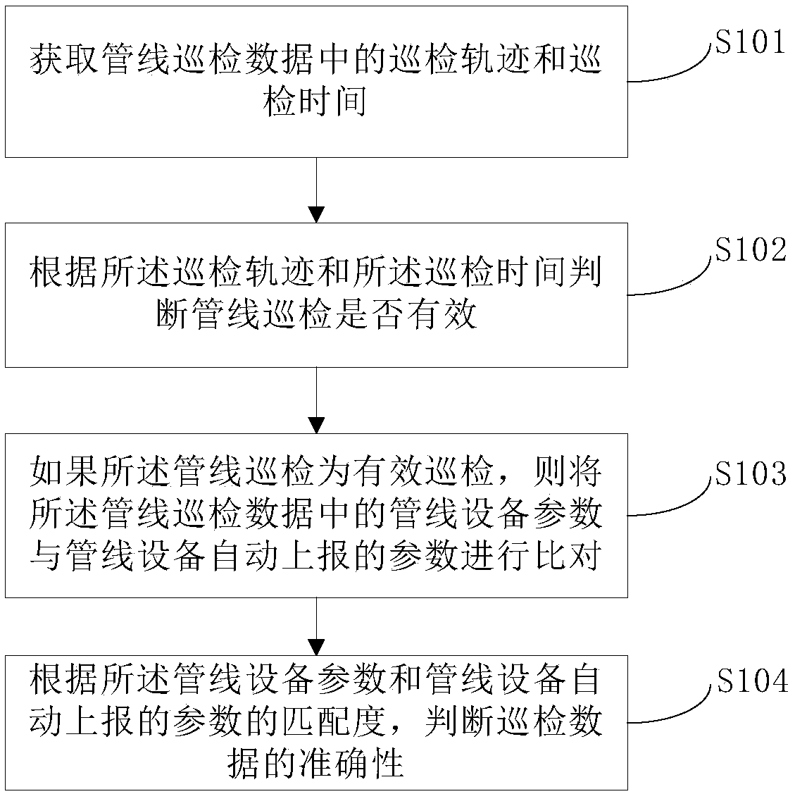 A pipeline inspection management method and system