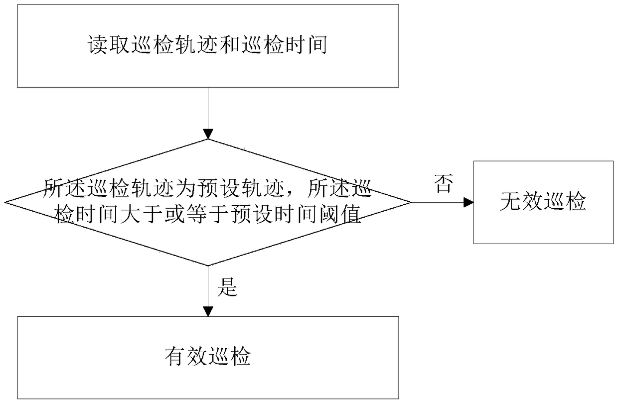 A pipeline inspection management method and system