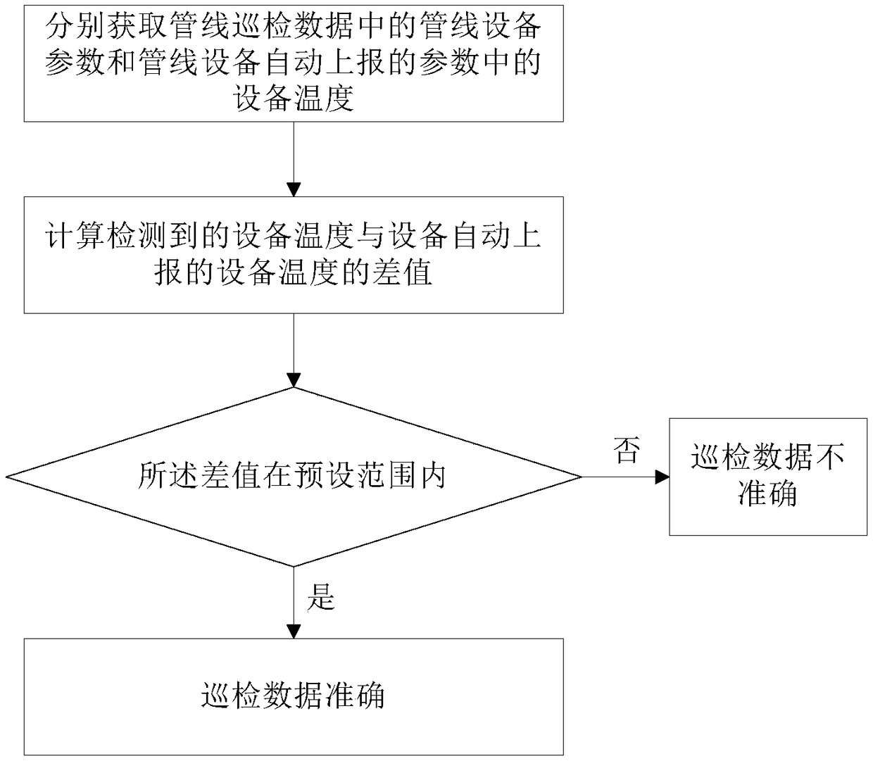 A pipeline inspection management method and system