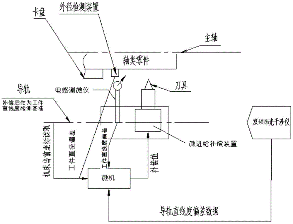 High-precision shaft part machining method based on multiple times of detection and compensation