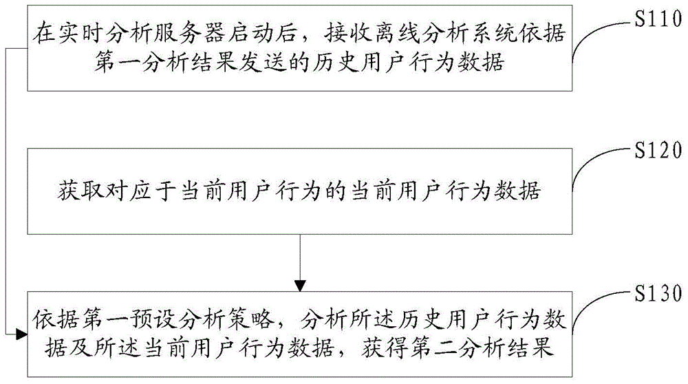 User behavior analysis method and servers