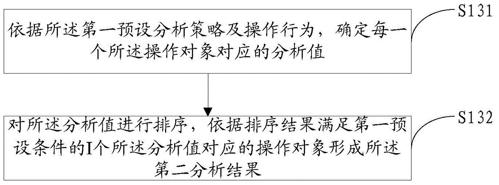 User behavior analysis method and servers